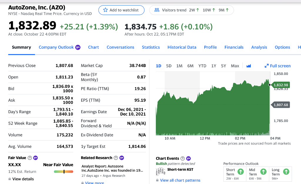 Autozone's stock price has achieved success over the | Chegg.com