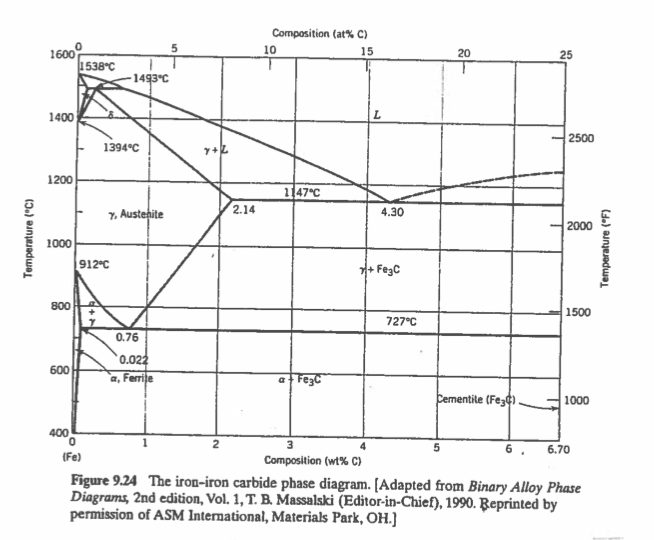 Solved Composition (at%C) 1600 1538°C 1493°C 1400 E 2500 | Chegg.com