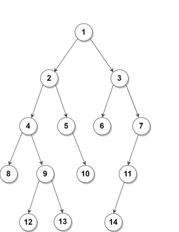 Solved Consider the following tree tor questions Which | Chegg.com