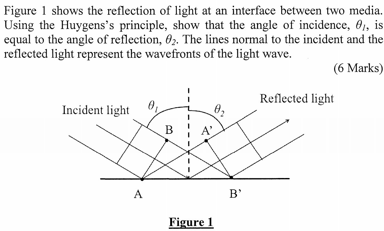 Solved Figure 1 shows the reflection of light at an