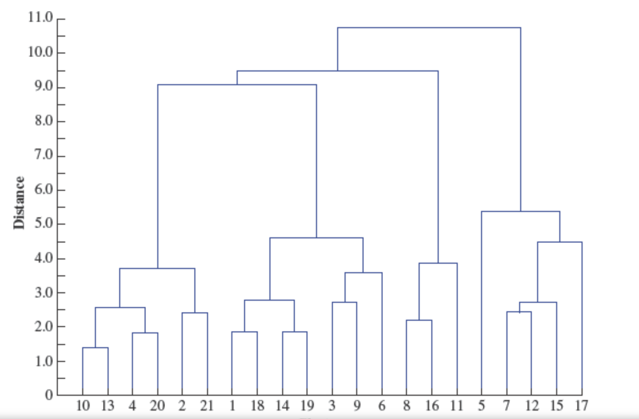 Solved Dendrogram Of Utility Companies The Regulation Of Chegg Com