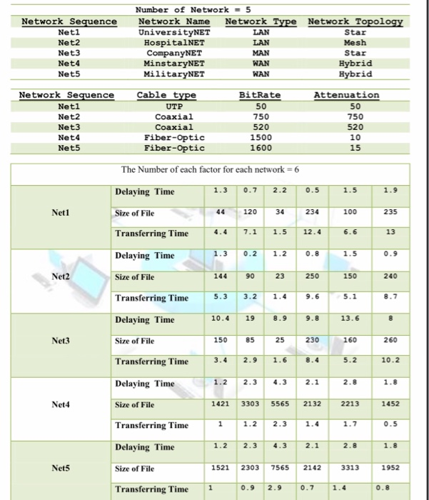 Sequence Network Components Table Solved Number of Network - 5 Network Sequence Network Name | Chegg.com