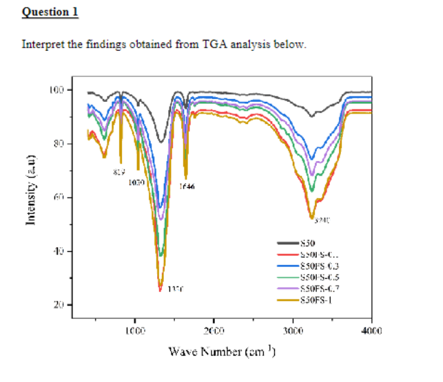 Solved Interpret the findings obtained from TGA analysis | Chegg.com