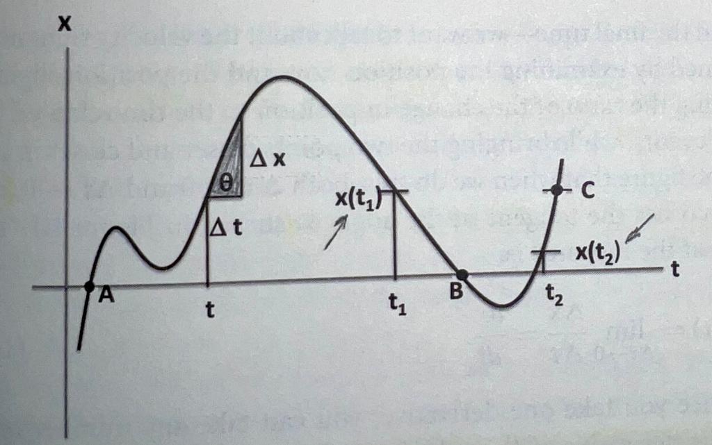 Solved For this graph shown, the ratio DX/Dt is the | Chegg.com
