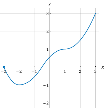 Solved Locate and classify all extrema in the graph. (By | Chegg.com