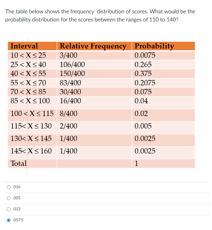 Solved The table below shows the frequency distribution of | Chegg.com