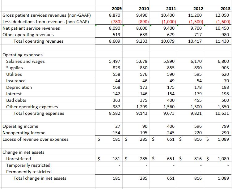 Solved Calculate the 5-year net sales, operating expenses, | Chegg.com