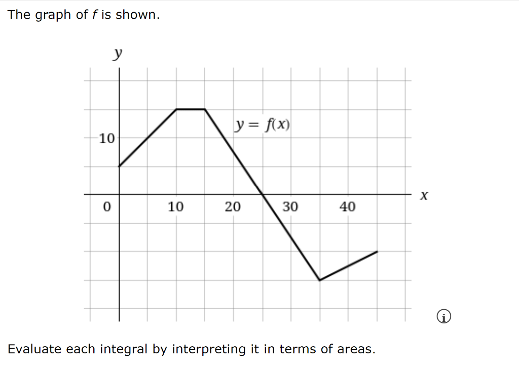 Solved The graph of f is shown. Evaluate each integral by | Chegg.com