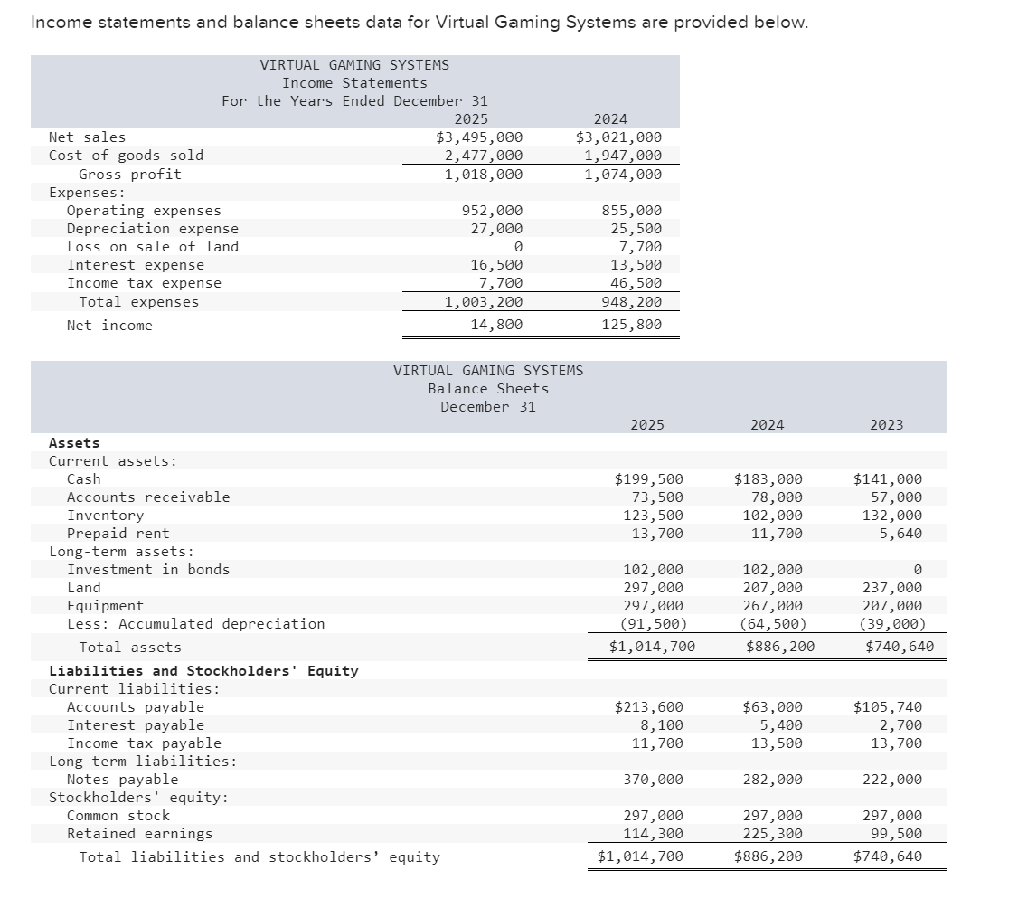 Solved Income statements and balance sheets data for Virtual | Chegg.com