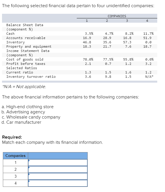 Solved The following selected financial data pertain to four | Chegg.com