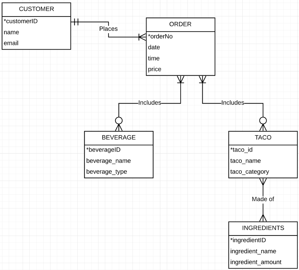 Convert this Entity-Relationship Diagram (ERD) into | Chegg.com