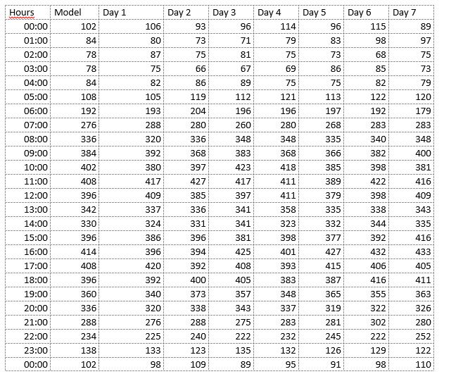 Solved the table in the figure is about hourly load of each | Chegg.com