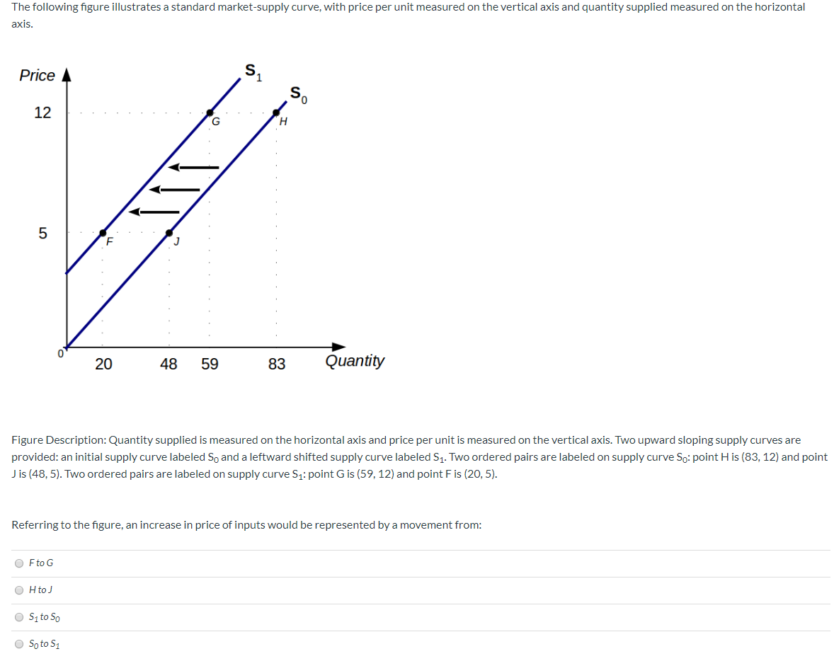 Solved The following figure illustrates a standard