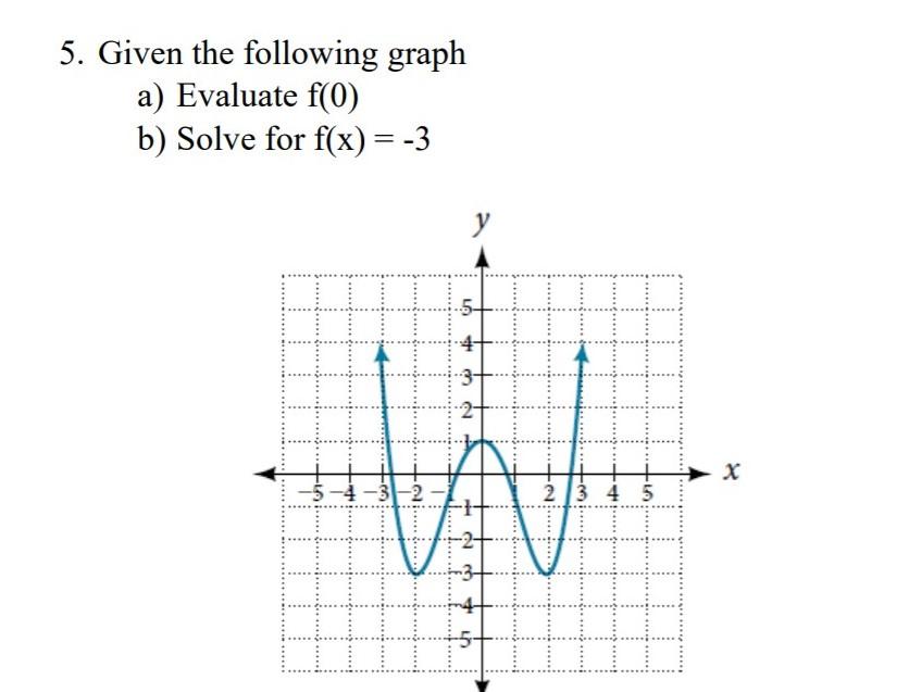 Solved 5. Given The Following Graph A) Evaluate F(0) B) | Chegg.com