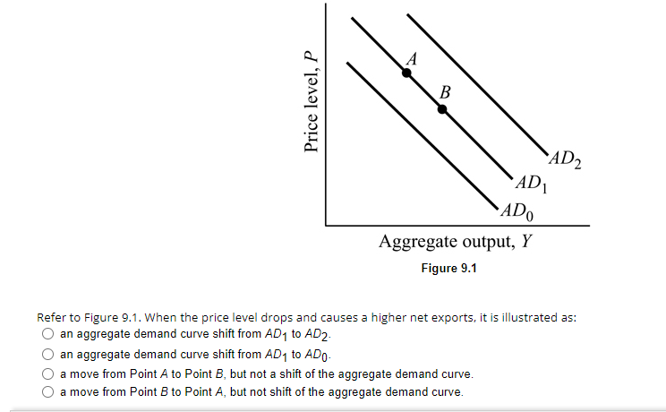 Solved Refer to Figure 9.1. When the price level drops and | Chegg.com