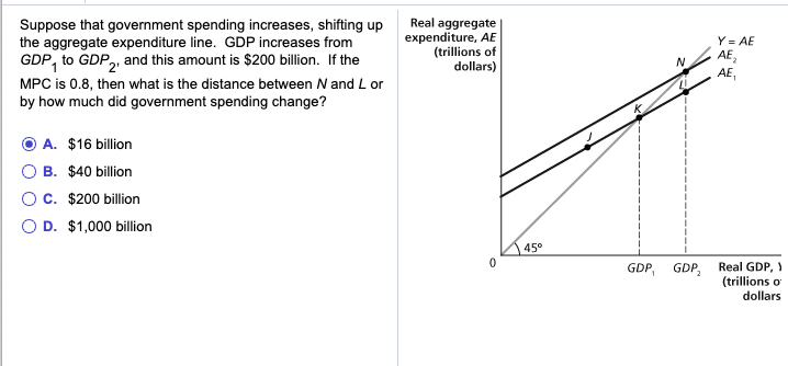 Solved Suppose That Government Spending Increases, Shifting | Chegg.com