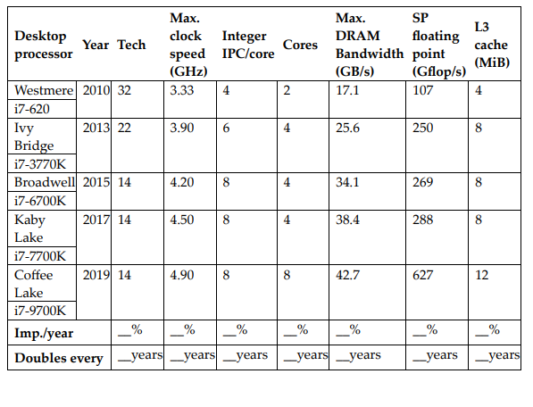 Solved Consider the table given next, which tracks several | Chegg.com