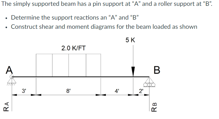 Solved The simply supported beam has a pin support at 