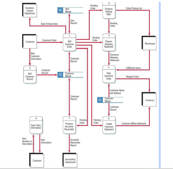 Solved Given the following data flow diagram, What are all | Chegg.com