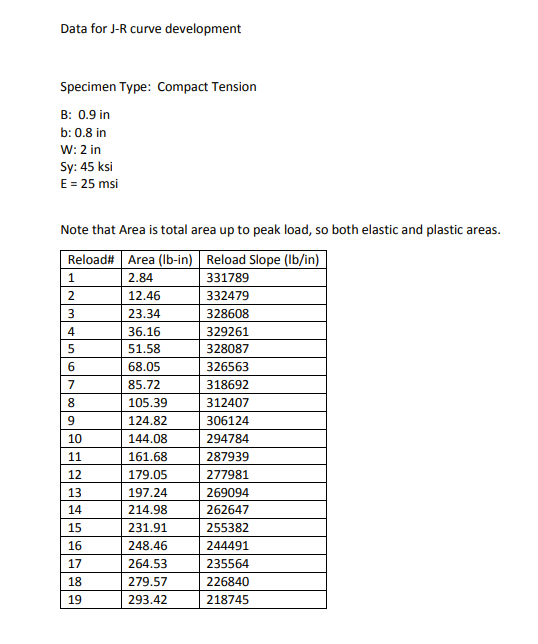 Data for J-R curve development Specimen Type: Compact | Chegg.com