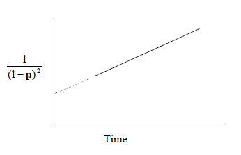 Solved The following graph depicts the kinetics of a certain | Chegg.com