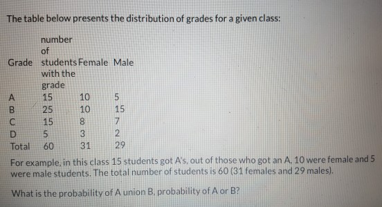 Solved The table below presents the distribution of grades | Chegg.com