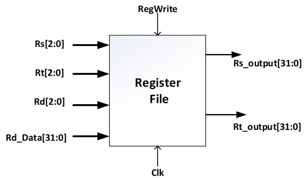How can I write a VHDL code for 8x32 Register file to | Chegg.com