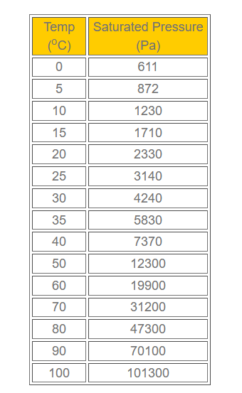 Solved A 81.4 m3 room at 303 K has a relative humidity of | Chegg.com