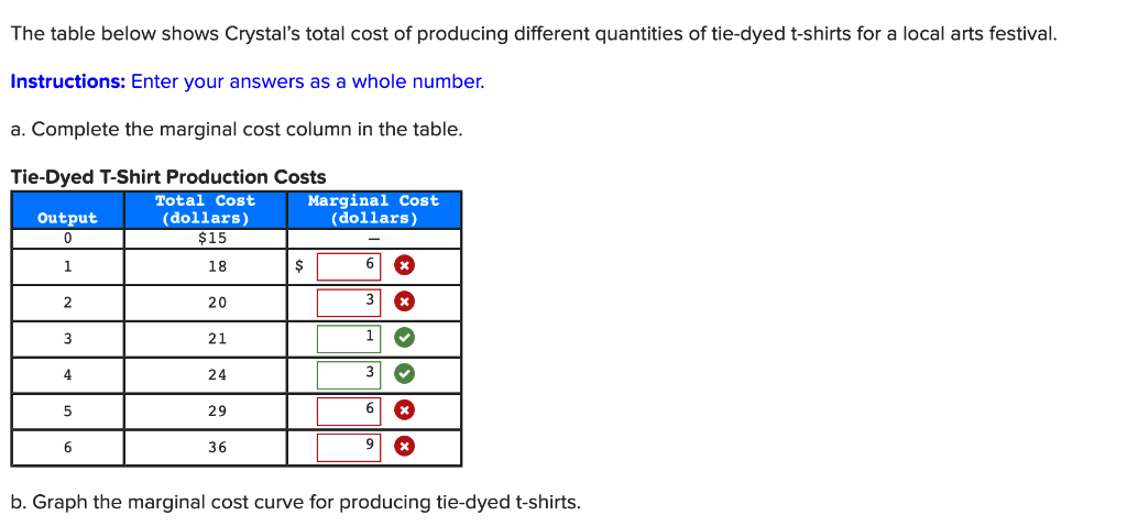 What Is The Total Cost Of Producing 5 Tie Dyed T Shirts