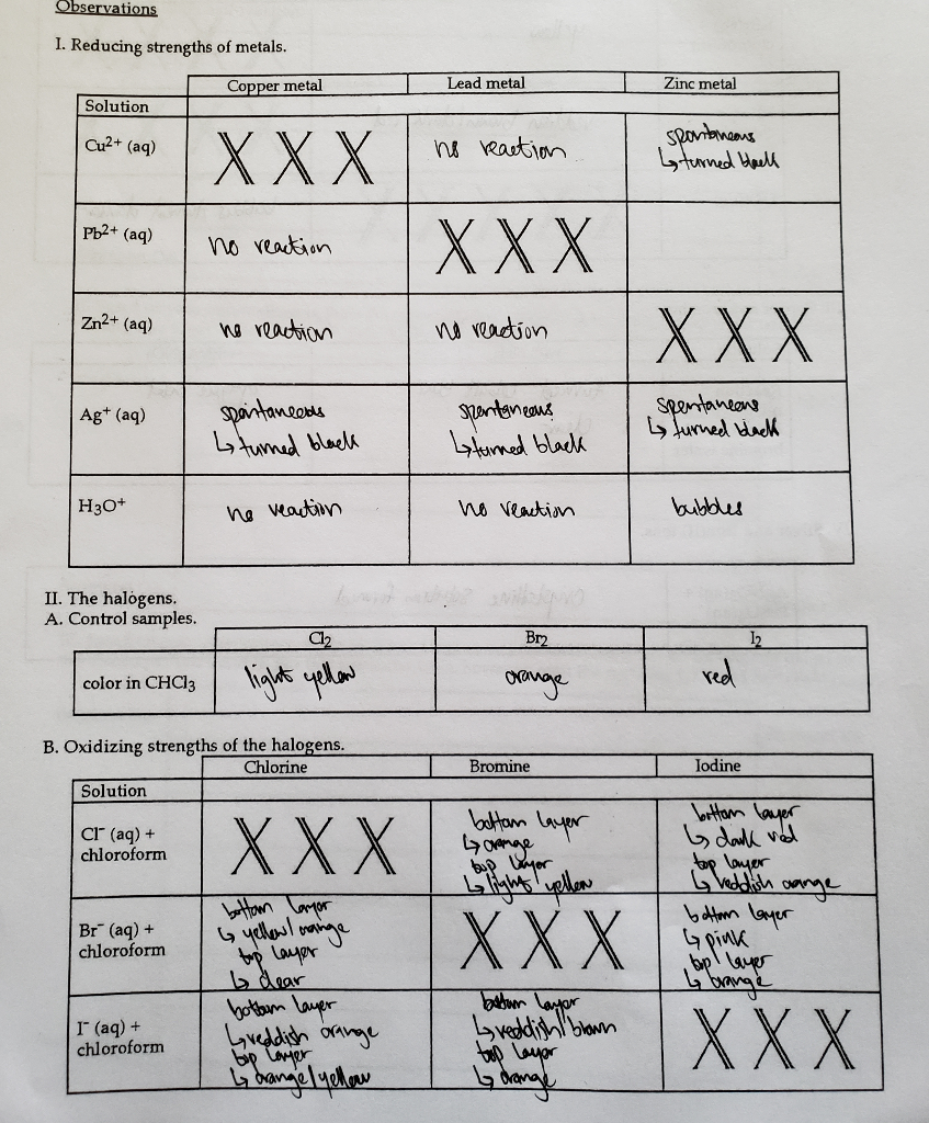 Observations 1. Reducing strengths of metals. Copper | Chegg.com