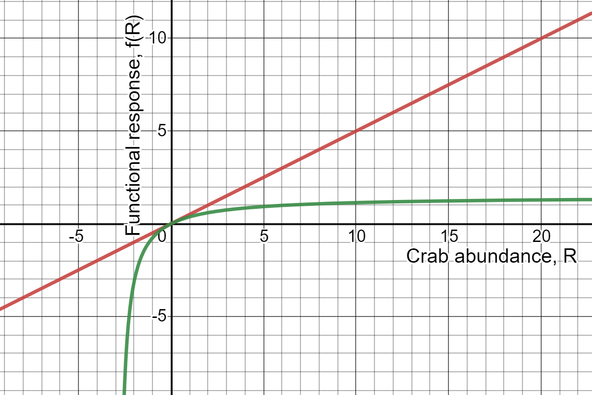Solved Use the quotient rule to differentiate equation (2) | Chegg.com