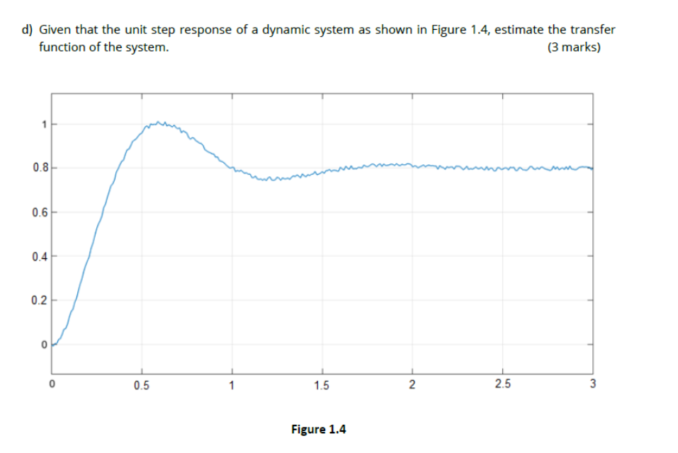 Solved d) Given that the unit step response of a dynamic | Chegg.com
