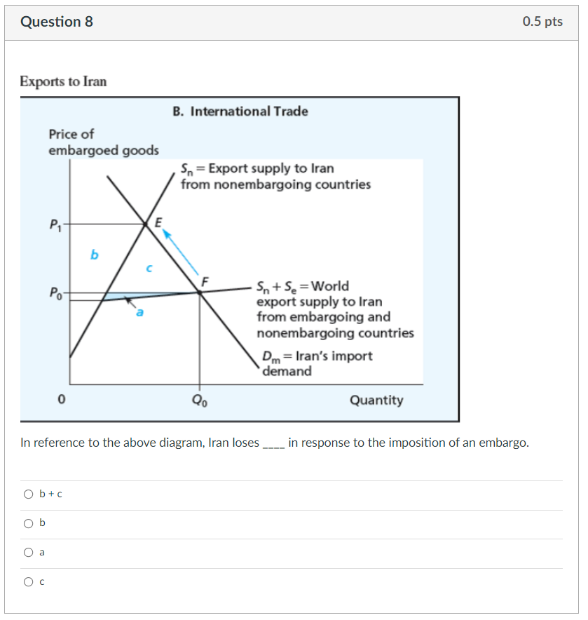 Solved Question 8 Exports to Iran Price of embargoed goods | Chegg.com