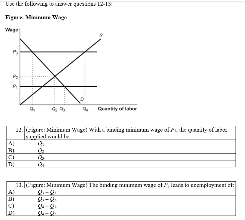 Solved 12. (Figure: Minimum Wage) ﻿With A Binding Minimum | Chegg.com