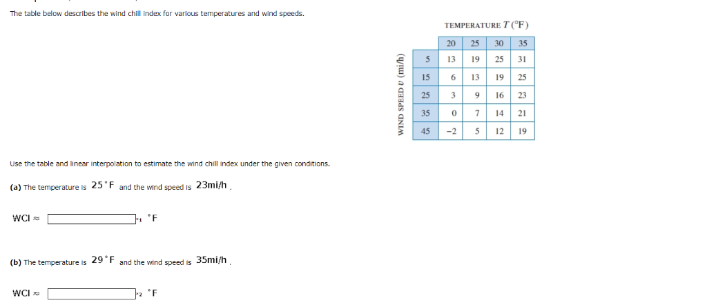 Solved The table below describes the wind chill index for | Chegg.com