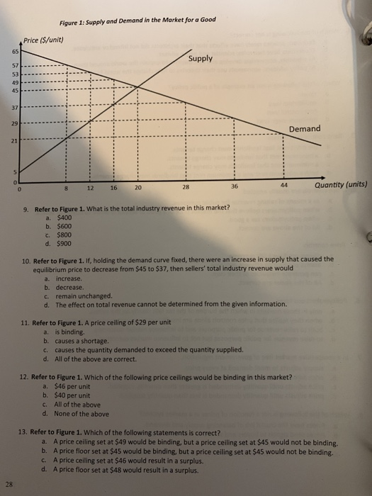Solved Figure 1: Supply and Demand in the Market for a Good | Chegg.com