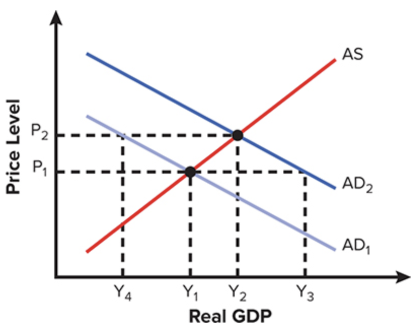 Solved Use the following graph to answer the next question.