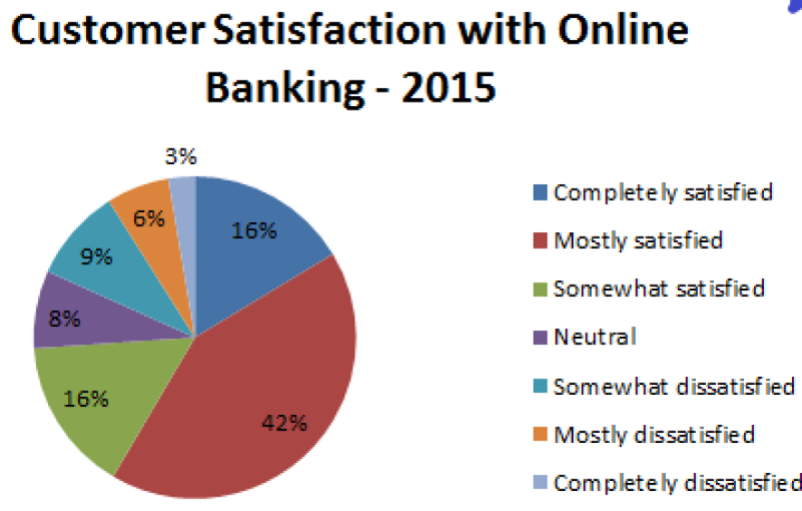 Solved This pie chart shows the customer satisfaction