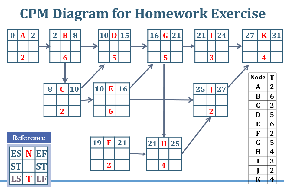 Solved CPM Diagram for Homework Exercise. is this completed | Chegg.com