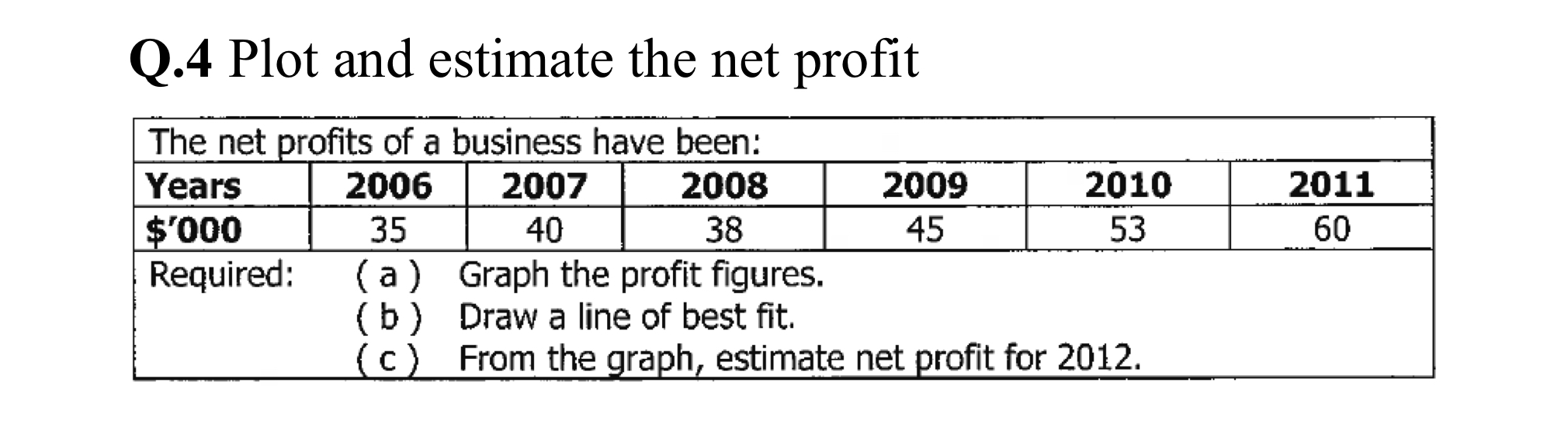 Solved Q.4 Plot and estimate the net profit | Chegg.com