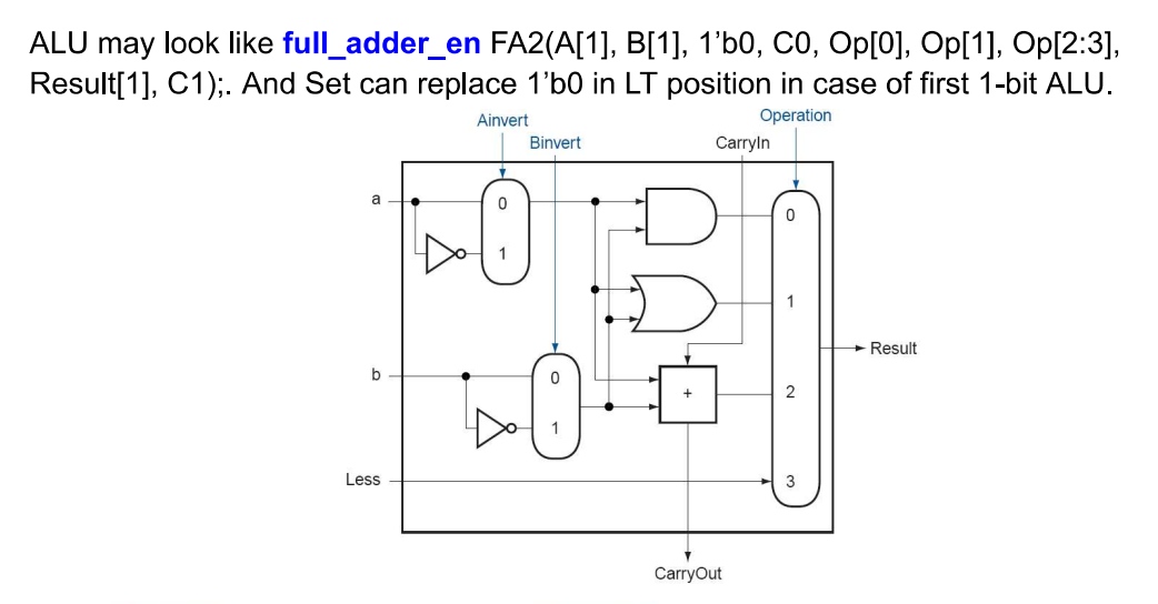 (100 points, 85+15) Design an 32 bit ALU in Verilog | Chegg.com