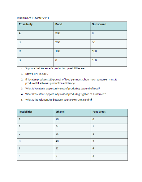 Solved Problem Set 1 Chapter 2 ppF - Suppose that Yucantan's | Chegg.com