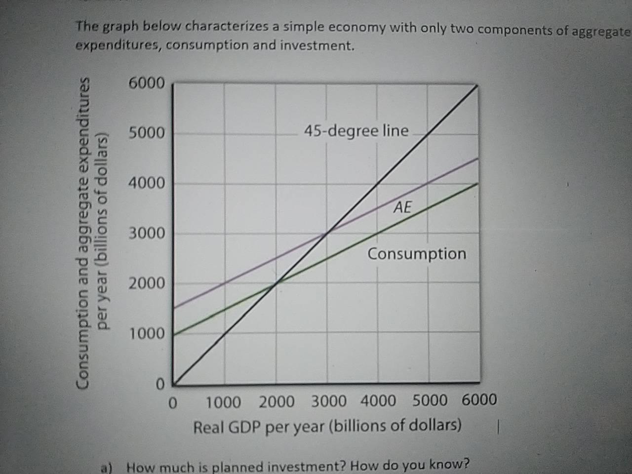 Solved The graph below characterizes a simple economy with | Chegg.com