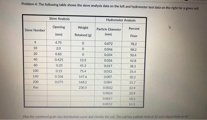 Solved Problem 4: The following table shows the sieve | Chegg.com