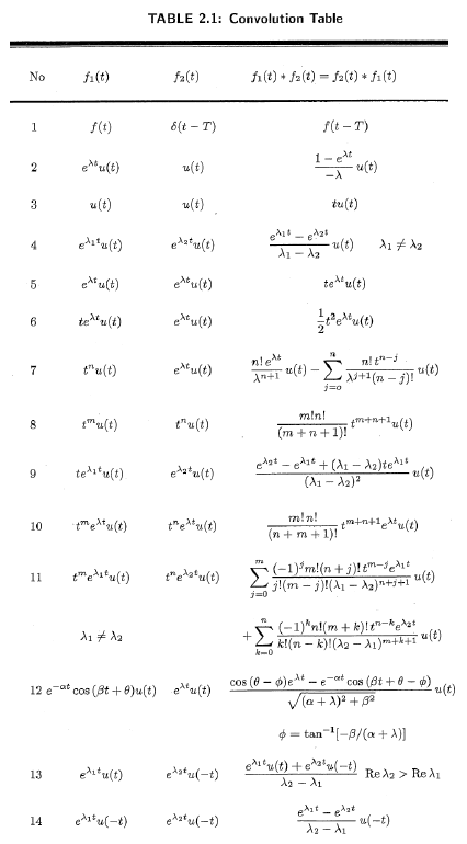 Solved Solve the following two convolutions! Tables are | Chegg.com