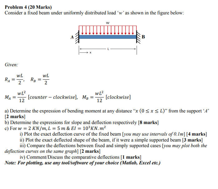 Solved Problem 4 (20 Marks) Consider a fixed beam under | Chegg.com