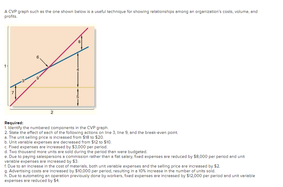 Solved A CVP Graph Such As The One Shown Below Is A Useful Chegg Com   Phpi8IyyA