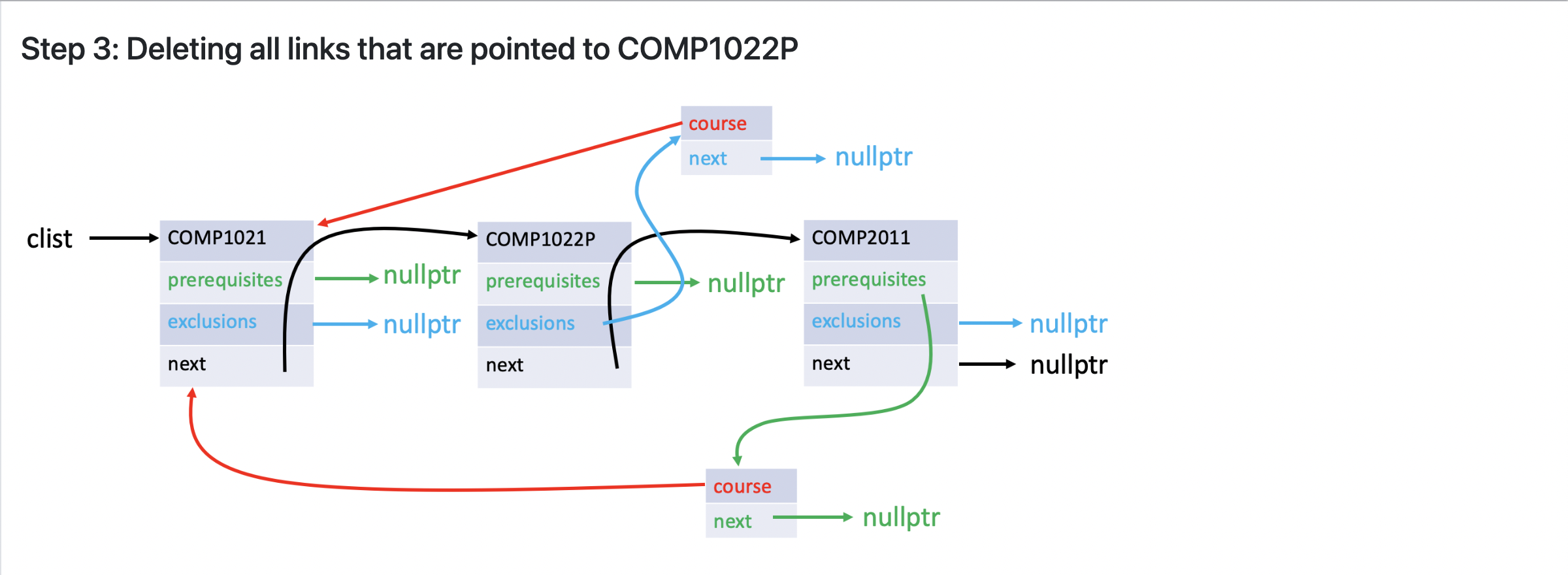 Solved Conp2011 pA3: course management system This course | Chegg.com