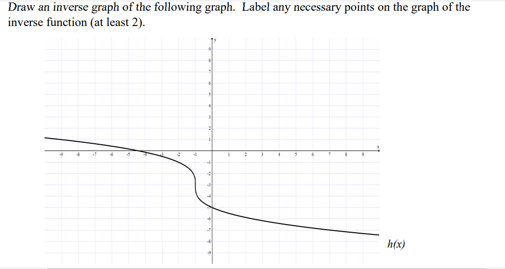 Solved Draw an inverse graph of the following graph. Label | Chegg.com