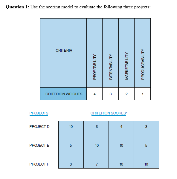 Solved Question 1: Use the scoring model to evaluate the | Chegg.com